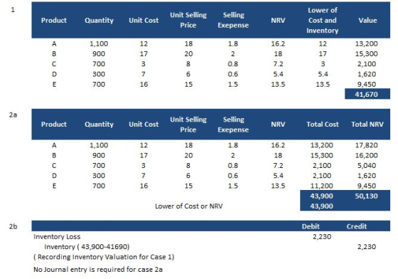 Unit Selling Price Lower of Cost and Inventory Selli Product Quantity Unit Cost NRV Value Exepense 18 20 1,100 1.8 16.2 18 7.