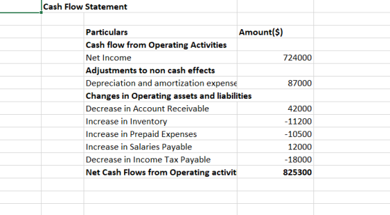 Cash Flow Statement Particulars Amount($) Cash flow from Operating Activities Net Income 724000 Adjustments to non cash effec