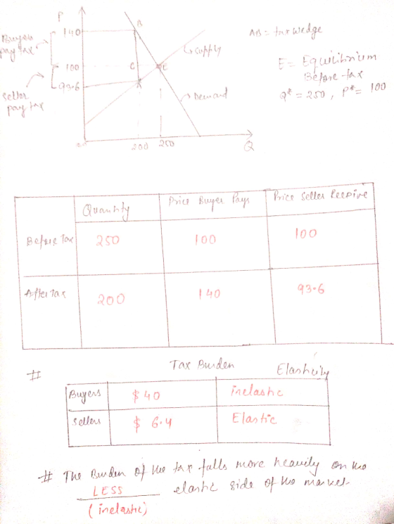 Cuphly AB= tur Wedge E = Equilibrium - Before tax *26, pkr 100 sches 99.6 pay tax 200 200 I Price selles keepine Price Bu Qua