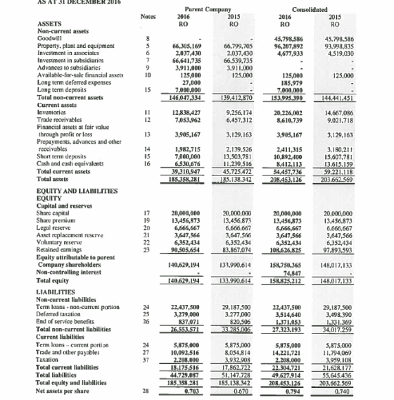 ER 2016 Nates Parent Company 2016 2015 RO RO Consolidated 2016 2015 RO RO 8 5 6 7 9 10 45,798,586 96,207,892 4,677,933 45,798