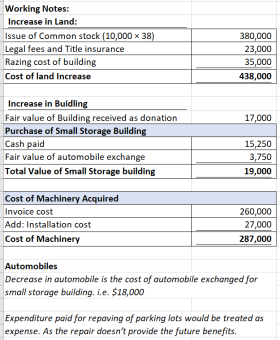 Working Notes: Increase in Land: Issue of common stock (10,000 x 38) Legal fees and Title insurance Razing cost of building C