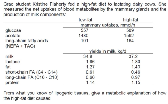 557 164 Grad student Kristine Flaherty fed a high-fat diet to lactating dairy cows. She measured the net uptakes of blood met