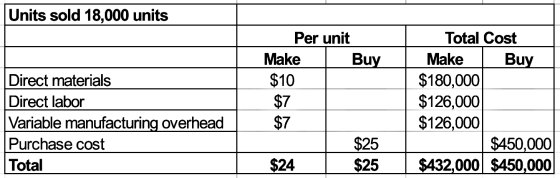 Units sold 18,000 units Direct materials Direct labor Variable manufacturing overhead Purchase cost Total Per unit Make Buy $