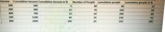 Number of People cumulative people cumulative people in % 100 Income Cumulative income Cumulative income in % 100 200 300 400