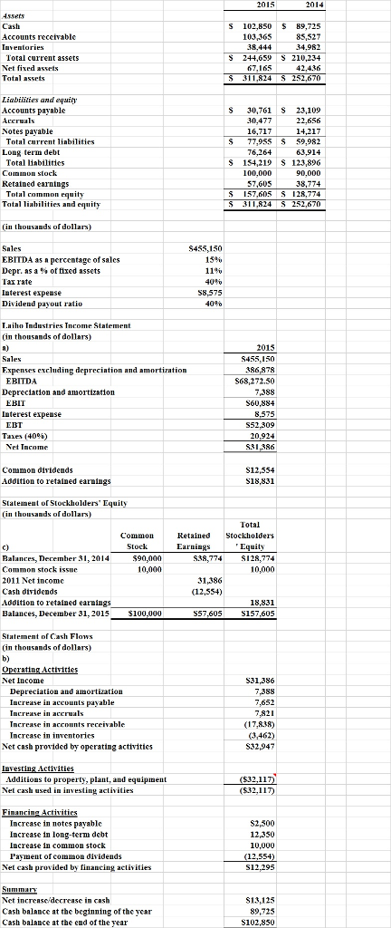 4ssets Cash Accounts reccivablc Iuventories S 102,850 89,725 85,527 34.982 S 244,659 S 210,234 42.436 103,365 38.444 Total current assets Net fixed assets Total assets Liabiiilies and equily Accounts payable Accruals Notes payable S 30,761 S 23,109 22,656 14,217 S 77,955 S 59,982 63,914 S 154,219 S 123,896 90,000 38,774 S 157.605 S 128.774 30,477 16,717 Total crrent liabilities Long term debt 76,264 Total liabilitics 100,000 Retained earnings Total common equity Tatal liahilities and equity 1,824 in thousands of dollars) Sales EBITDA as a percentage of salcs Depr. as a % of txed assets Tar rate Interest expense Dividend payout ratio S455,150 15% 11% 40% 40% T.aiho Tndustries Tncome Statement in thousands of dollars) a) Sales Expenses excluding depreciation and』mortization 2015 455,150 386,878 S68,272.30 EBITDA Depreciation and ammortizatioin EBIT S60,884 Interest expense LBT 20,924 Net Income Common d Addition to retained earnings S12,554 S18,831 Stateinent of Stockholers Equity in thousands of dollars Total Common Stock Retaine Stockholders EarningS Equity C) Balances, Deeber 31,201490,0in Common stock issue 2011 Net income Cash dividends Addition to retained earnings Balances, Decenmber 31,2015 $100,000 S38,774S28,774 10,000 31,386 (12,554) 18,831 157,605 57.605 Statement of Cash Flows in thousands of dollars) b) Net Income 831,386 Depreciation and amortization Increase in accounts payable Increase i Increase in accounts receivable Incrcase in inventorics (17,838) (3,462) S32,947 Net casb provided by operating activities Additions to property, plant, and equipment Nel cash used in investing aclivities Incrcase in notes payablc Increase in long-term debt Increase in comimon stock Payinent of common dividends S2,300 12,350 10,000 Net cash provided by financing activities Net increase/decrease in cash Cash balance at the beginning of the year Cash balance at the end of the rear S13,125 89,725 S102,850