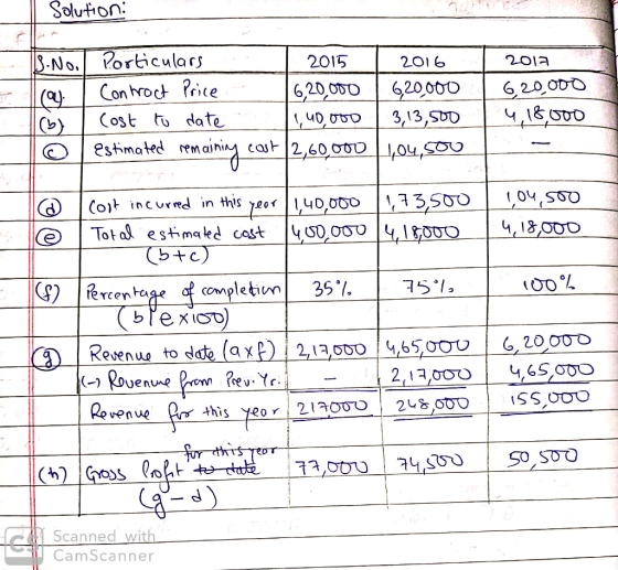 Solution 18. Noi Porticulars | 2015 Il can. Contract Price 6,20,000 I cost to date 1,40,000 o Estimated remaining cost 2,60,0