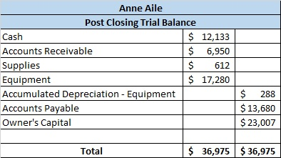 Anne Aile Post Closing Trial Balance Cash $ 12,133 Accounts Receivable $ 6,950 Supplies $ 612 Equipment $ 17,280 Accumulated