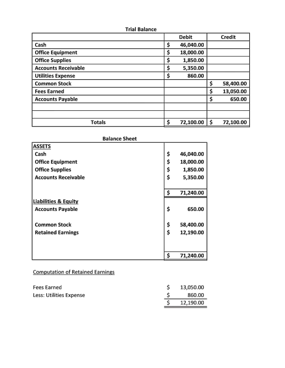 Trial Balance Credit Cash Office Equipment Office Supplies Accounts Receivable Utilities Expense Common Stock Fees Earned Acc