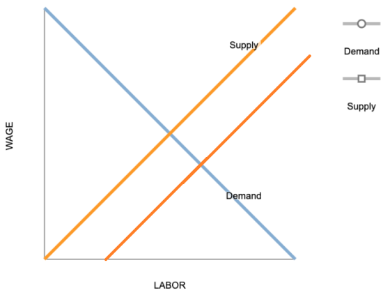 O Supply Demand Supply WAGE Demand LABOR
