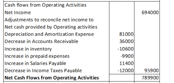 694000 Cash flows from Operating Activities Net Income Adjustments to reconcile net income to Net cash provided by Operating
