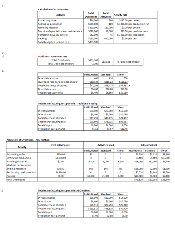 Calculation of Activity rates Total Total Activity activity rate Processing order Setting up production Handling material Mac