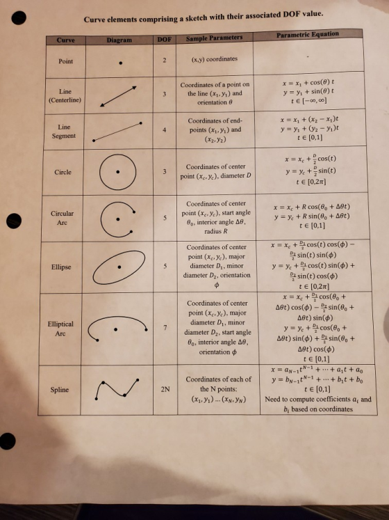 Curve elements comprising a sketch with their associated DOF value. Curve Diagram DOF Sample Parameters Parametric Equation P