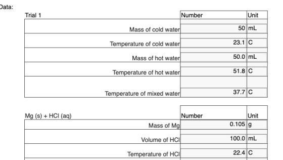 Data: Number Unit Trial 1 50 mL Mass of cold water 23.1 C Temperature of cold water 50.0 mL Mass of hot water 51.8 C Temperat