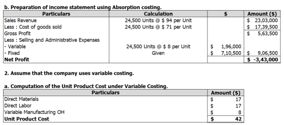 b. Preparation of income statement using Absorption costing. Particulars Calculation Sales Revenue 24,500 Units @ $ 94 per Un