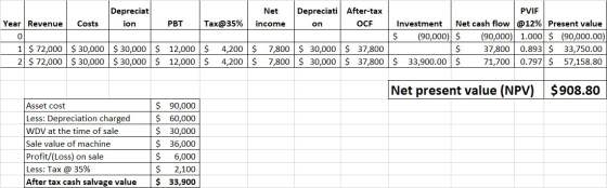 PVIE Depreciat ion Net income Depreciati After-tax on L OCF Year Revenue Costs PBT Tax@35% Investment Net cash flow @12% Pres