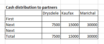 Cash distribution to partners Drysdele Kaufax Marichal First Next 7500 15000 30000 Next Total 7500 15000 30000
