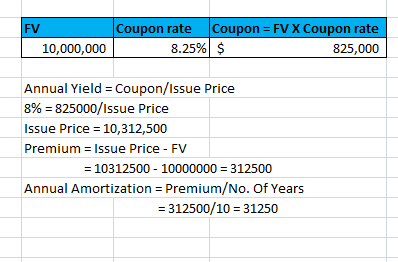 FV Coupon rate 8.25% Coupon = FV X Coupon rate $ 825,000 10,000,000 Annual Yield = Coupon/Issue Price 8% = 825000/Issue Price