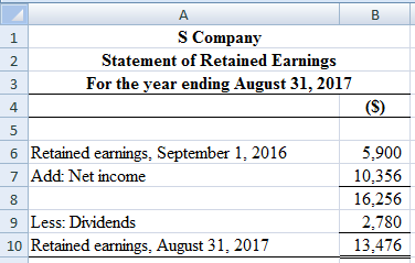 A
B
S Company
1
Statement of Retained Earnings
For the year ending August 31, 2017
(S)
3
4
5
5,900
6 Retained earnings, Septe