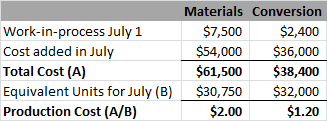Work-in-process July 1 Cost added in July Total Cost (A) Equivalent Units for July (8) Production Cost (A/B) Materials Conver