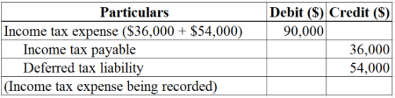 Particulars
Income tax expense ($36,000 + $54,000)
Income tax payable
Deferred tax liability
(Income tax expense being record