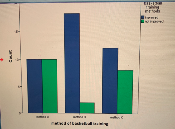 basketba methods improved 11a trainin not improved 15- 10- method A method B method C method of basketball training