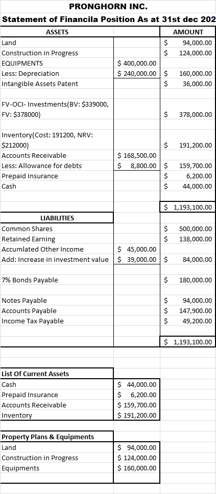 PRONGHORN INC. Statement of Financila Position As at 31st dec 202 ASSETS AMOUNT Land $ 94,000.00 Construction in Progress $ 1