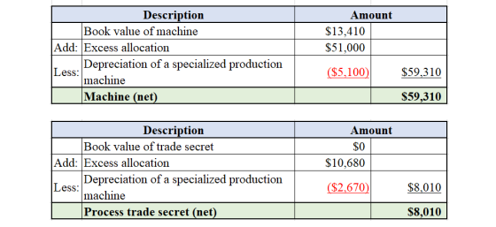 Amount $13,410 $51,000 Description Book value of machine Add: Excess allocation Depreciation of a specialized production mach
