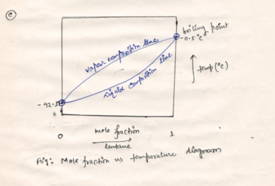 point boiling O . on line line vapour campoot in time temp (°C) comfort Composition Liquid - 42.195 - o mole fraction 1 lenta