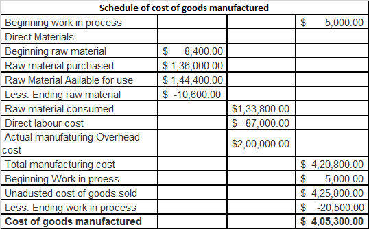 $ 5,000.00 Schedule of cost of goods manufactured Beginning work in process Direct Materials Beginning raw material $ 8,400.0