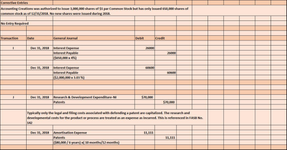 Corrective Entries Accounting Creations was authorized to issue 3,000,000 shares of $1 par Common Stock but has only issued 6