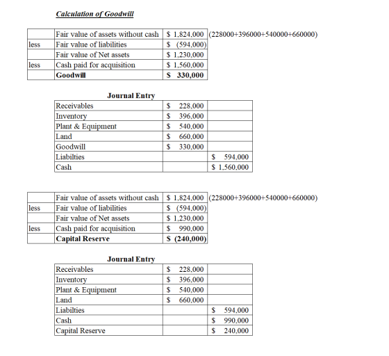 Calculation of Goodwill less Fair value of assets without cash $ 1,824,000 (228000+396000+540000+660000) Fair value of liabil