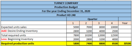 TURNEY COMPANY Production Budget For the year Ending December 31, 2020 Product HD 240 Quarter 4. 2 Year Expected units sales