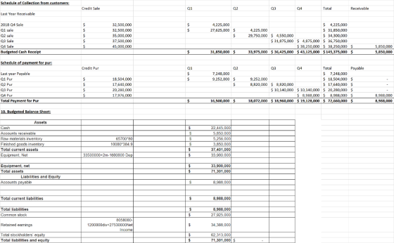 Schedule of Collection from customers: Credit Sale 01 02 03 04 Total Receivable Last Year Receivable 2018 Q4 Sale 01 sale 02 sale 32,500,000 32,500,000 35,000,000 37,500,000 45,000,000 4,225,000 27,625,000 $ S 4,225,000 S31,850,000 34,300,000 31,875,000 $ 4,875,000 36,750,000 4,225,000 29,750,0004,550,000 3 Sale 4 Sale $38,250,000 $ 38,250,000 $ 5,850,000 5,850,000 Budgeted Cash Recei 31,850,000 33,975,00036,425,000 $43,125,000 $145,375,000 Schedul Total S7.248,000 Credit Pur 01 02 03 04 Payable Last year Payable 01 Pur a2 Pur Q3 Pur 04 Pur Total Payment for Pur 7,248,000 9,252,000 $ 18,504,000 17,640,000 20,280,000 17,976,000 18,504,000 $ 17,640,000 $ $10,140,00010,140,000 20,280,000 $ 9,252,000 8,820,000 8,820,000 8,988,0008,988,000 18,072,000$ 18,960,000 19,128,000 $ 72,660,000 8,988,000 8,988,000 16,500,000 О. Ви ed Balance Shee Assets Cash Accounts receivable Raw materials inven Finished goods inventor Total current assets 22,445,000 5,850,000 5,256,000 3,850,000 37,401,000 33,900.000 65700*80 10000 384.9 nt, Net 33500000+2m-1600000 De Equipment, net Total assets 33,900,000 71,301,000 Liabilities and Equi Accounts payable 8,988,000 Total current liabilities 8,988,000 Total liabilities 8,988,000 Common stock Retained earnings Total stockholders 27,925,000 34,388,000 62.313,000 8058000 1200000div+27530000Net Income Total liabilities and equity 71,301,000 $