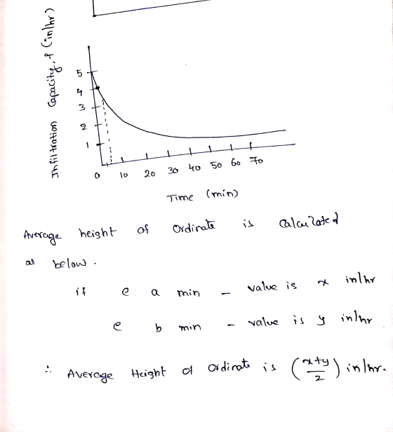 Capacity, f (inlar) 5 4 3 2 Infiltration 10 20 30 40 40 50 Go to Time (min) is Ordinate Cala Rated of Average height below .