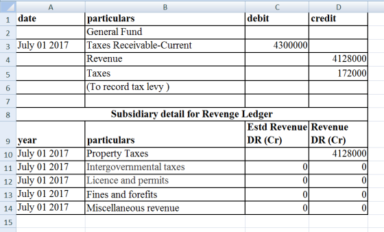 А 1 date debit credit 2 3 July 01 2017 B particulars General Fund Taxes Receivable-Current Revenue Taxes (To record tax levy