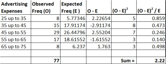 5 Advertising Observed Expected Expenses Freq (0) Freq (E) O-E (0 - E) 25 up to 35 8 5.77346 2.22654 35 up to 45 15 17.91174