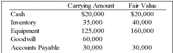 Cash Inventory Equipment Goodwill Accounts Payable Carrying Amount $20,000 35,000 125,000 60,000 30,000 Fair Value $20,000 40