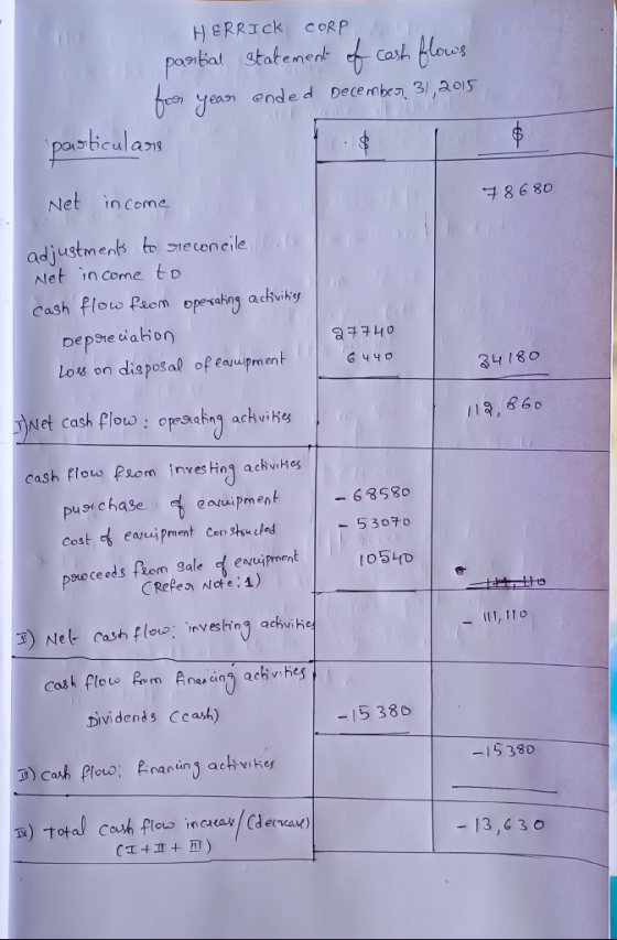 HERRICK CORP paritial statement of cash flows for year ended December 31, 2015 particulars 78680 Net income adjustments to re