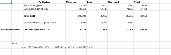 Materials Particulars Work in Progress Cost added during May Labor 14550 88350 Overhead 23620 14330 Total 118100 156270 71650