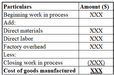 Particulars
Beginning work in process
Add:
Direct materials
Direct labor
Factory overhead
Less:
Amount (S)
XXX
XXX
XXX
XXX
Cl