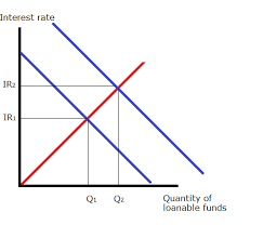 Interest rate Q: Q2 Quantity of loanable funds