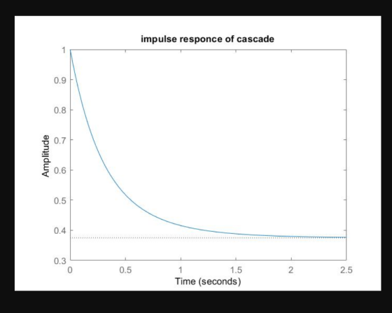 impulse responce of cascade 0.9 0.8 O 0.7 0.6 0.5 0.4 0.3 1.5 Time (seconds) 0 0.5 2 2.5