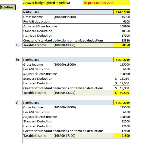 Answer is highlighted in yellow: As per Tax rule: 2019 Solution: Particulars Gross Income (100000+15000) For AGI deduction Ad