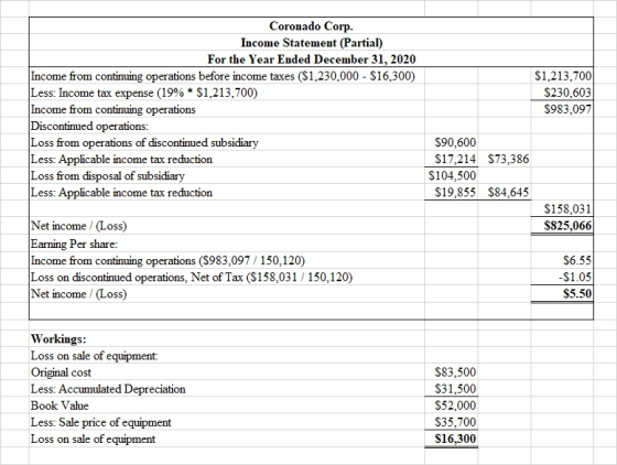 Coronado Corp. Income Statement (Partial) For the Year Ended December 31, 2020 Income from continuing operations before incom