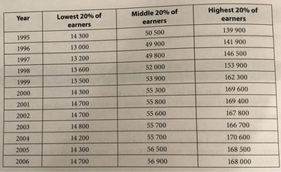Highest 20% of earners Lowest 20% of earners 14 300 13 000 13 200 13 600 13 500 14 300 14 700 14 700 14 800 14 200 14 300 14 700 Middle 20% of earners 50 500 49 900 49 800 52 000 53 900 55 300 55 800 55 600 55 700 55 700 56 500 56 900 Year 139 900 1995 1996 1997 1998 1999 2000 2001 2002 2003 2004 2005 2006 141 900 146 500 153 900 162 300 169 600 169 400 167 800 166 700 170 600 168 500 168 000