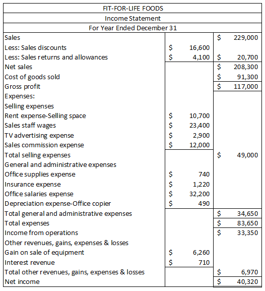 229,000 $ 16,600 4,100 $ $ $ 20,700 208,300 91,300 117,000 FIT-FOR-LIFE FOODS Income Statement For Year Ended December 31 Sal