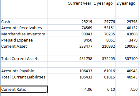 Current year 1 year ago 2 year ago Cash 25219 29776 29795 Accounts Receivables 74569 53151 40132 Merchandise Inventory 90043