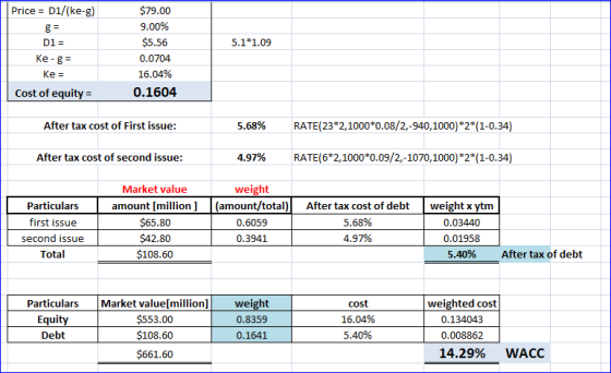Price = 01/(ke-g) 5.1*1.09 D1 = Ke-g= Ke = $79.00 9.00% $5.56 0.0704 16.04% 0.1604 Cost of equity = After tax cost of First i