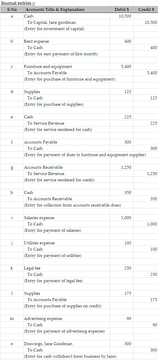 Credit S Journal entries :- S.No Accounts Title & Explanation Cash To Capital, Jane goodman (Entry for investment of capital)