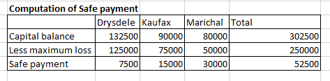 Computation of Safe payment Drysdele Kaufax Marichal Total Capital balance 132500 90000 80000 Less maximum loss 125000 75000